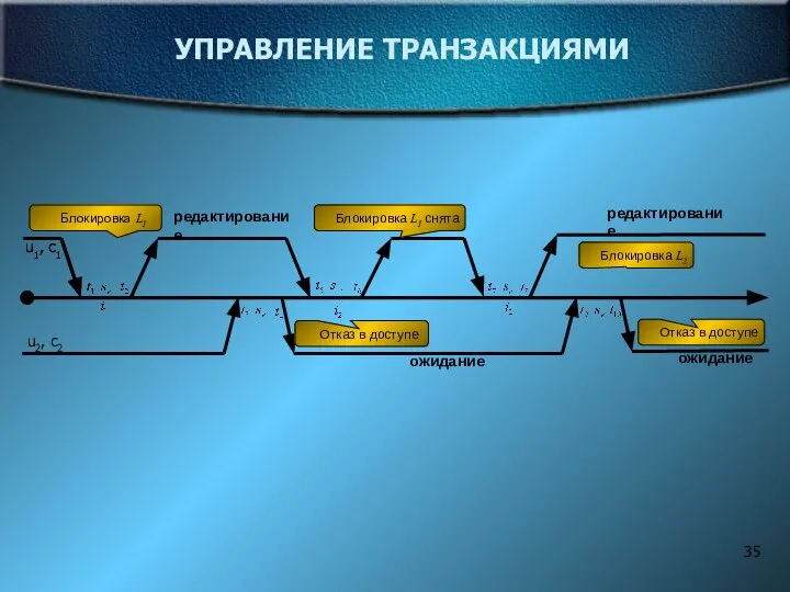 УПРАВЛЕНИЕ ТРАНЗАКЦИЯМИ Блокировка L2 Отказ в доступе Отказ в доступе Блокировка LI снята Блокировка LI