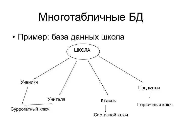 Многотабличные БД Пример: база данных школа ШКОЛА Ученики Учителя Классы Предметы