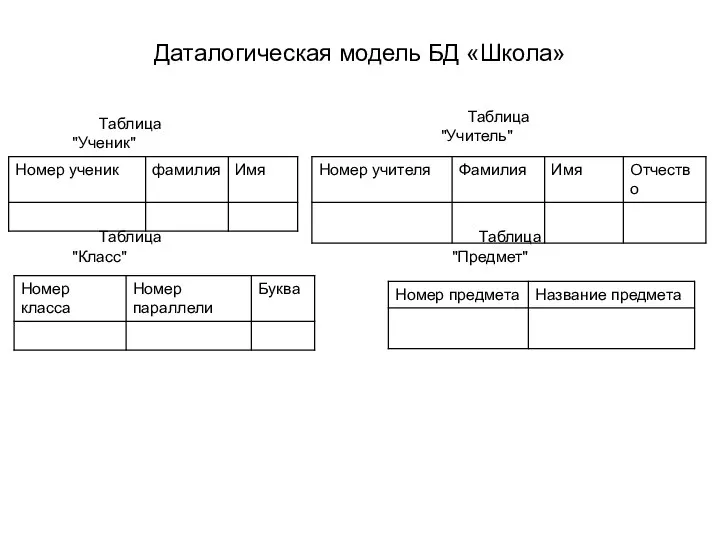 Даталогическая модель БД «Школа» Таблица "Ученик" Таблица "Учитель" Таблица "Класс" Таблица "Предмет"