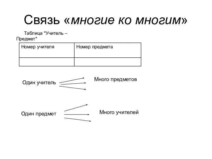 Связь «многие ко многим» Таблица "Учитель – Предмет" Один учитель Много предметов Один предмет Много учителей