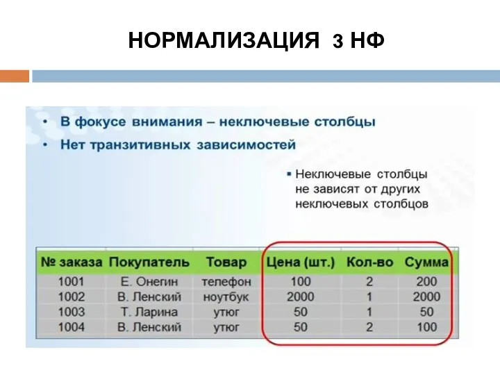 НОРМАЛИЗАЦИЯ 3 НФ Отношение R находится в 3НФ тогда и только