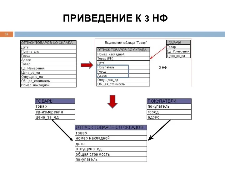 ПРИВЕДЕНИЕ К 3 НФ