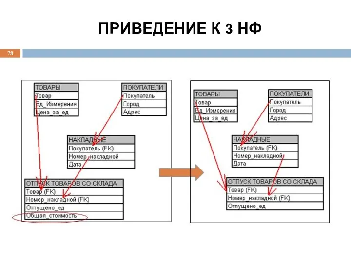 ПРИВЕДЕНИЕ К 3 НФ