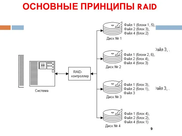 ОСНОВНЫЕ ПРИНЦИПЫ RAID