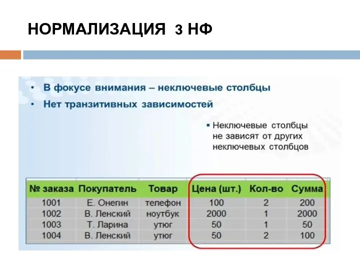 НОРМАЛИЗАЦИЯ 3 НФ Отношение R находится в 3НФ тогда и только