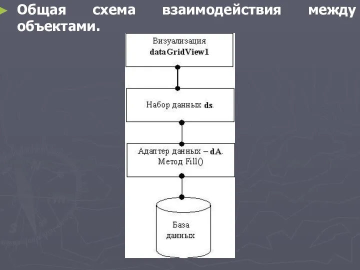 Общая схема взаимодействия между объектами.