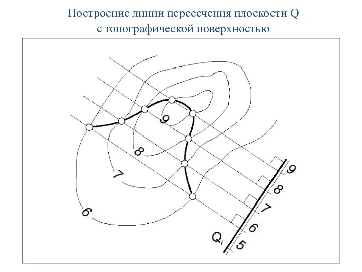 Построение линии пересечения плоскости Q c топографической поверхностью