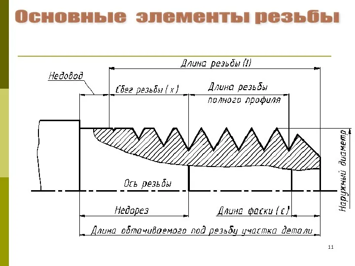 Основные элементы резьбы