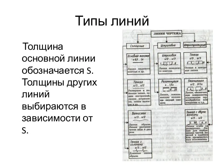 Типы линий Толщина основной линии обозначается S. Толщины других линий выбираются в зависимости от S.