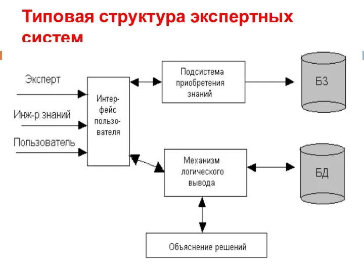 Типовая структура экспертных систем