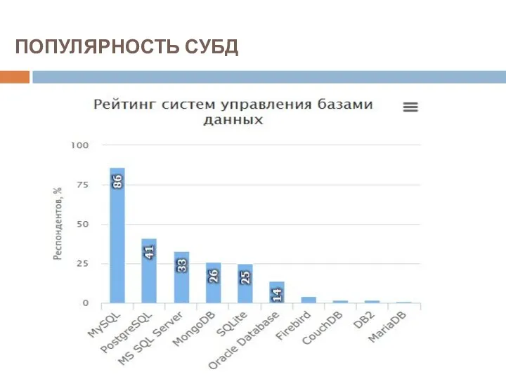 ПОПУЛЯРНОСТЬ СУБД