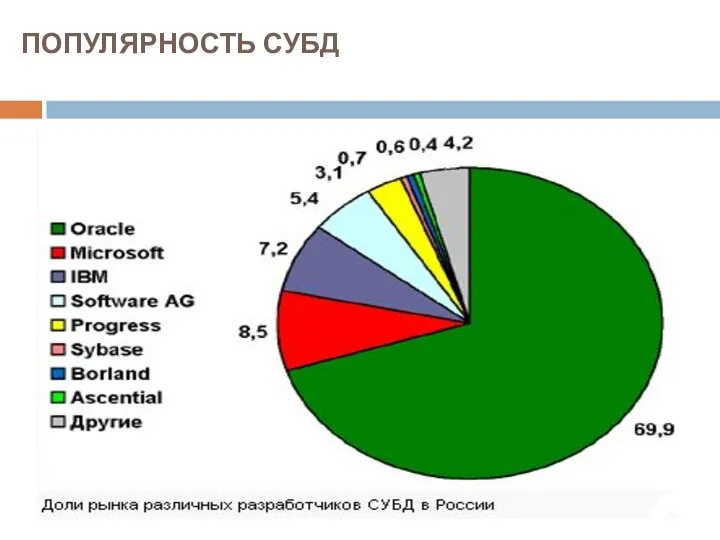 ПОПУЛЯРНОСТЬ СУБД