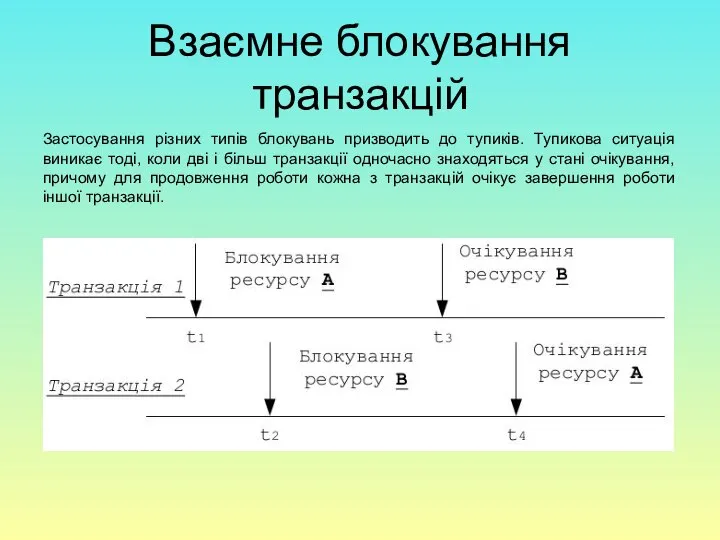 Взаємне блокування транзакцій Застосування різних типів блокувань призводить до тупиків. Тупикова