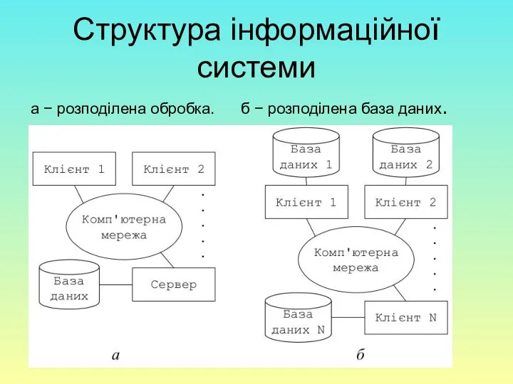 Структура інформаційної системи а − розподілена обробка. б − розподілена база даних.