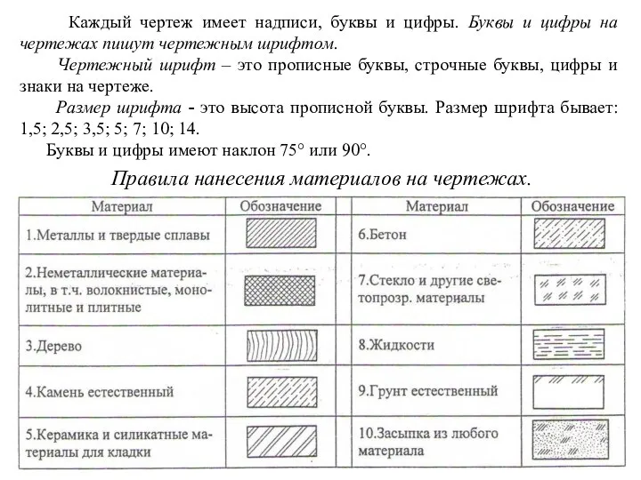 Правила нанесения материалов на чертежах. Каждый чертеж имеет надписи, буквы и