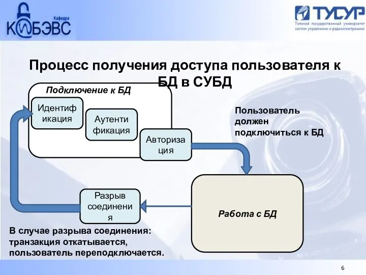 Работа с БД Разрыв соединения Процесс получения доступа пользователя к БД