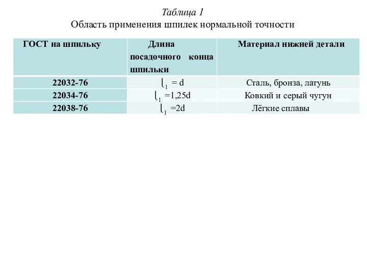 Таблица 1 Область применения шпилек нормальной точности