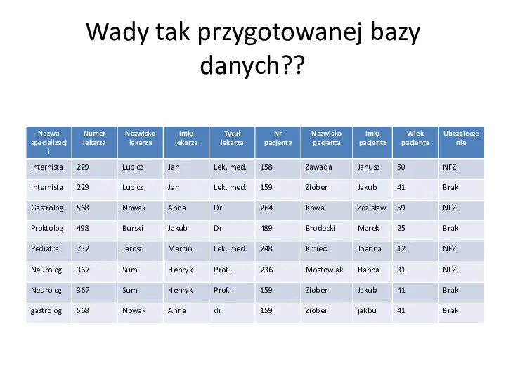 Wady tak przygotowanej bazy danych??