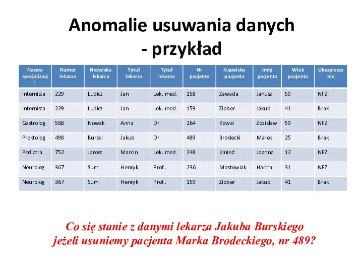 Anomalie usuwania danych - przykład Co się stanie z danymi lekarza