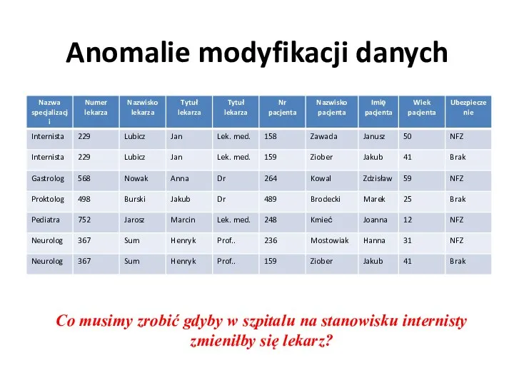 Anomalie modyfikacji danych Co musimy zrobić gdyby w szpitalu na stanowisku internisty zmieniłby się lekarz?