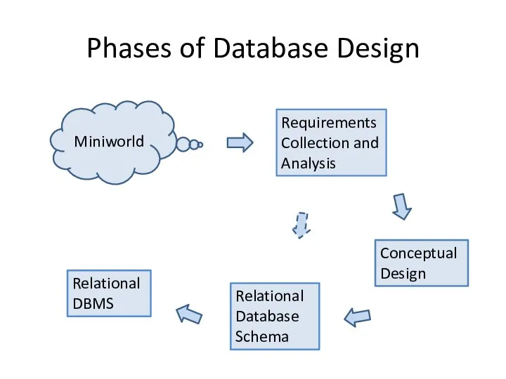 Phases of Database Design Miniworld Requirements Collection and Analysis Conceptual Design Relational Database Schema Relational DBMS