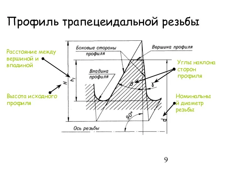 Углы наклона сторон профиля Расстояние между вершиной и впадиной Высота исходного