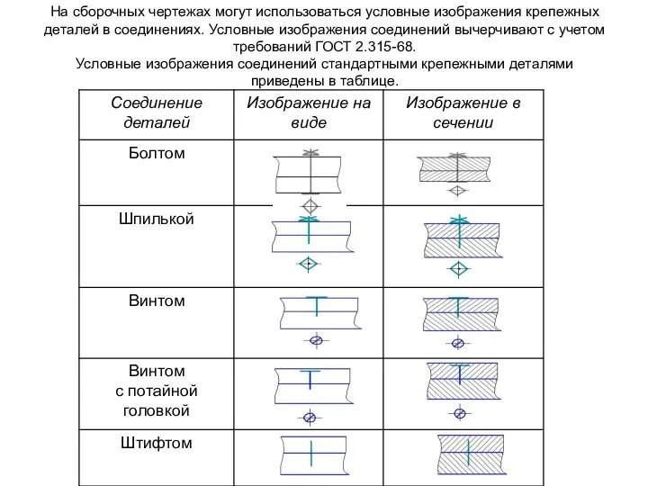 На сборочных чертежах могут использоваться условные изображения крепежных деталей в соединениях.