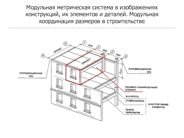 Модульная метрическая система в изображениях конструкций, их элементов и деталей. Модульная координация размеров в строительстве