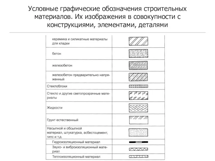 Условные графические обозначения строительных материалов. Их изображения в совокупности с конструкциями, элементами, деталями