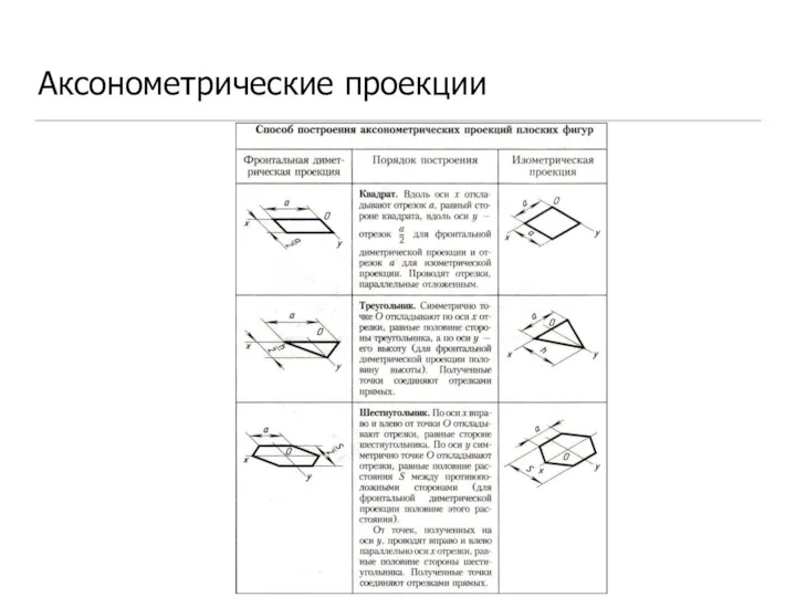 Аксонометрические проекции