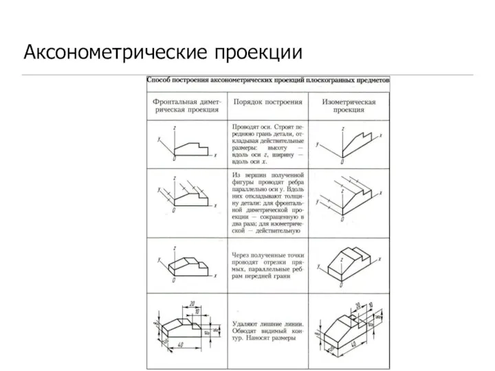 Аксонометрические проекции