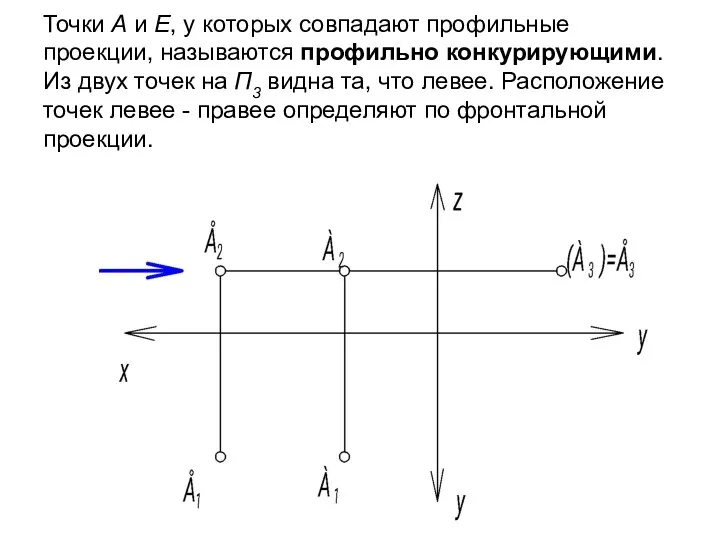 Точки А и Е, у которых совпадают профильные проекции, называются профильно