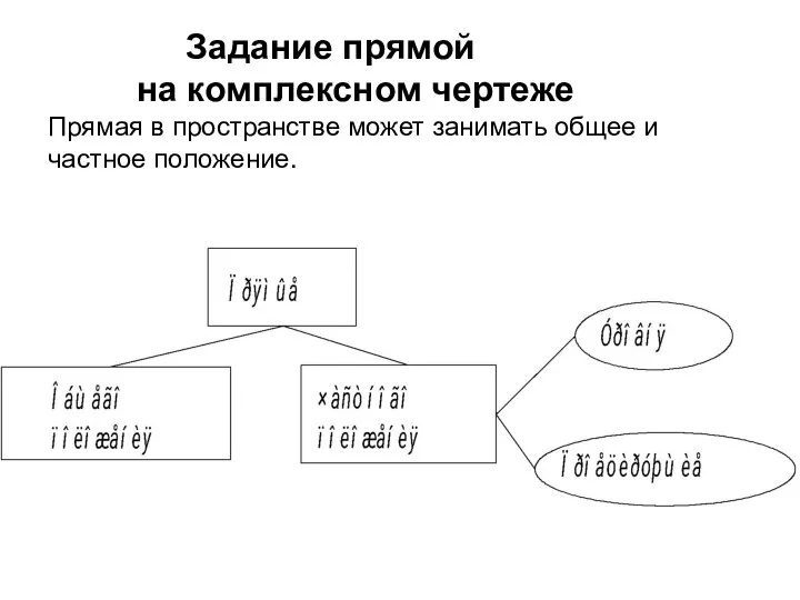 Задание прямой на комплексном чертеже Прямая в пространстве может занимать общее и частное положение.