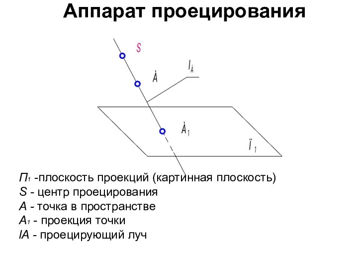 Аппарат проецирования П1 -плоскость проекций (картинная плоскость) S - центр проецирования