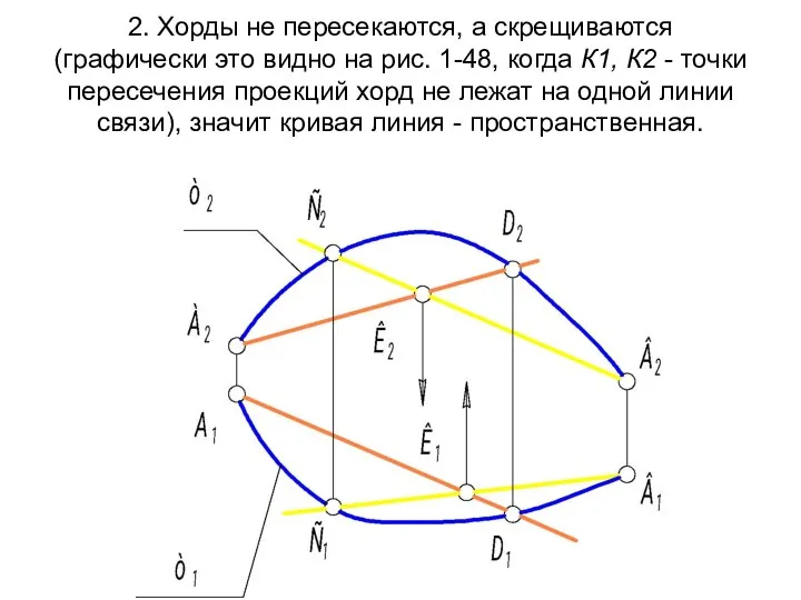 2. Хорды не пересекаются, а скрещиваются (графически это видно на рис.