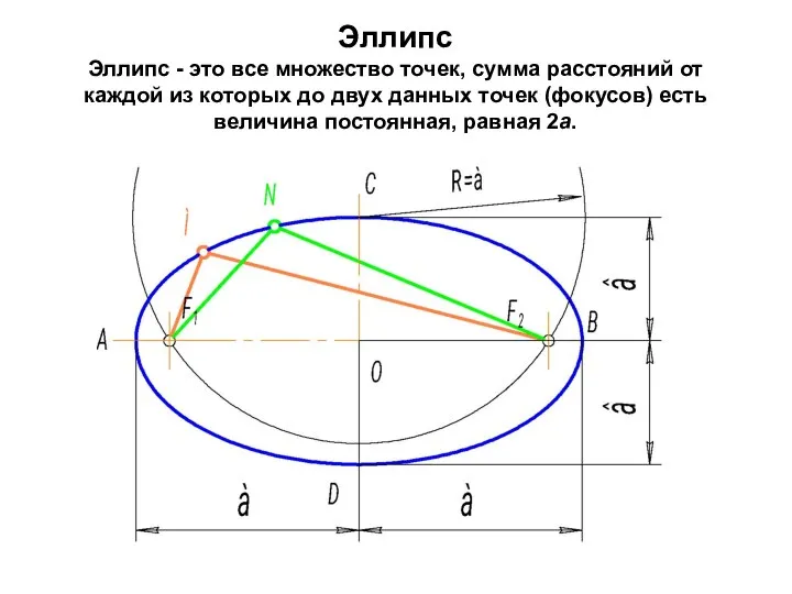 Эллипс Эллипс - это все множество точек, сумма расстояний от каждой