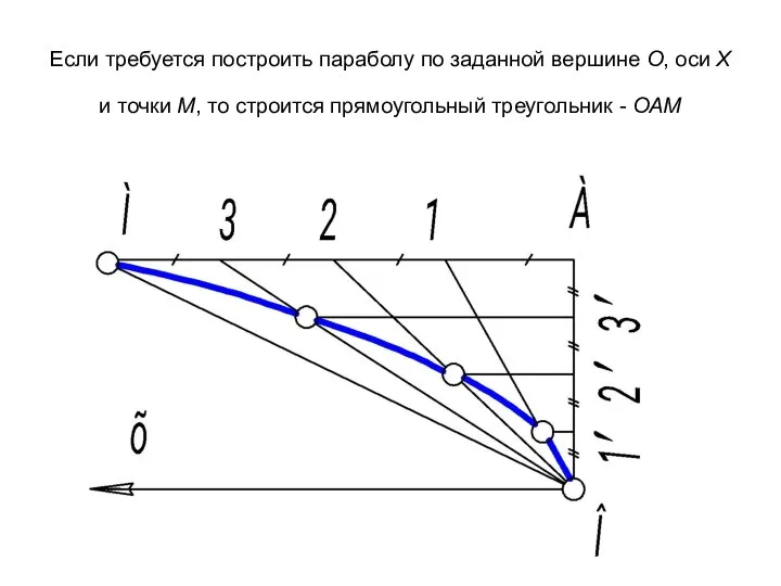 Если требуется построить параболу по заданной вершине О, оси Х и