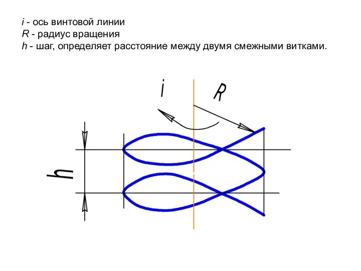 i - ось винтовой линии R - радиус вращения h -