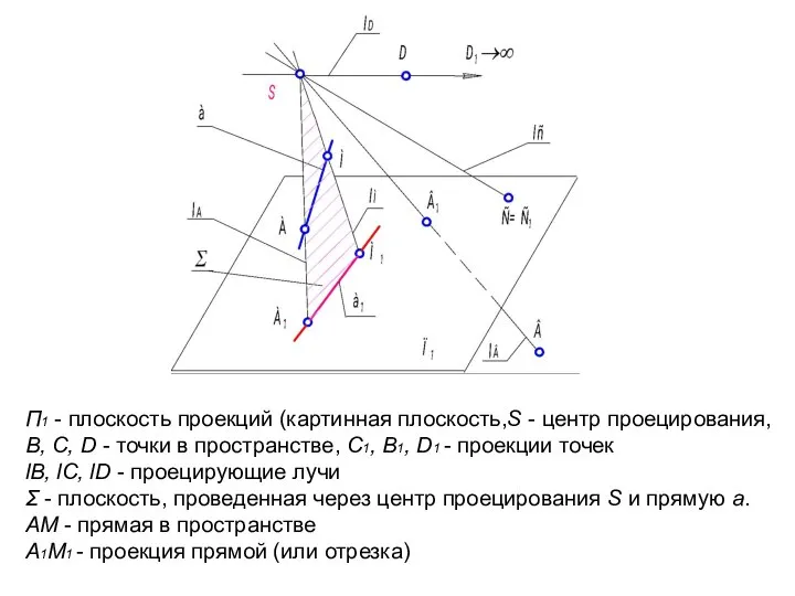 П1 - плоскость проекций (картинная плоскость,S - центр проецирования, В, С,