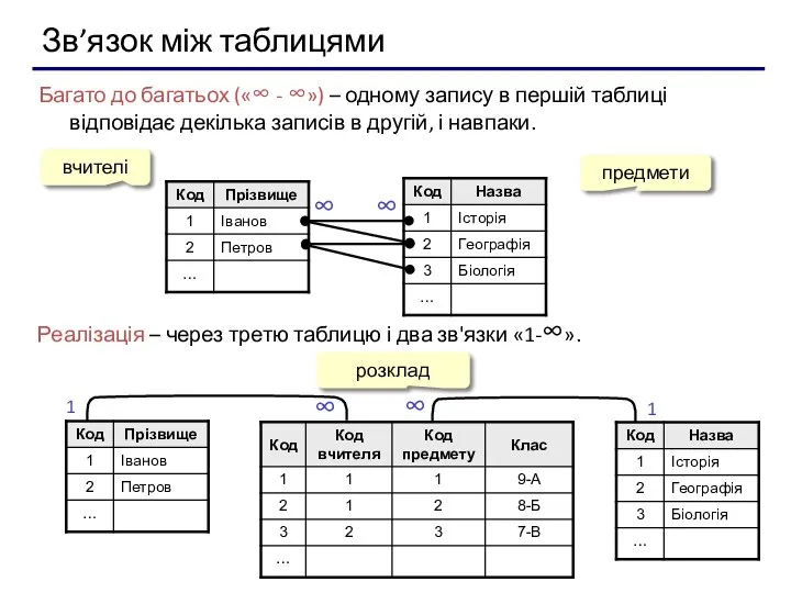 Зв’язок між таблицями Багато до багатьох («∞ - ∞») – одному