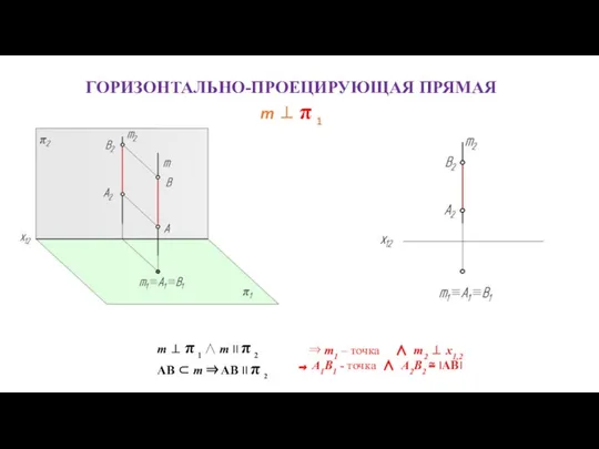 ГОРИЗОНТАЛЬНО-ПРОЕЦИРУЮЩАЯ ПРЯМАЯ m ⊥ π 1 m ⊥ π 1 ∧