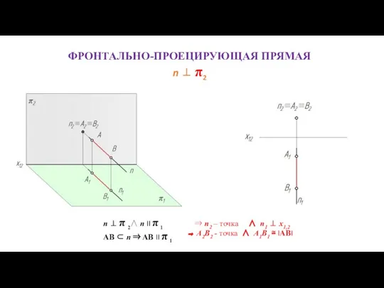 ФРОНТАЛЬНО-ПРОЕЦИРУЮЩАЯ ПРЯМАЯ n ⊥ π2 n ⊥ π 2∧ n II