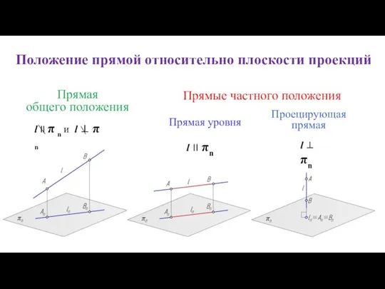 Положение прямой относительно плоскости проекций l II π n и l