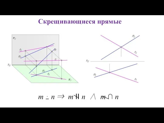 Скрещивающиеся прямые m ⋅ n ⇒ m II n ∧ m ∩ n