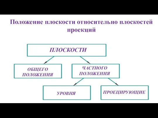 Положение плоскости относительно плоскостей проекций ПЛОСКОСТИ ОБЩЕГО ПОЛОЖЕНИЯ ЧАСТНОГО ПОЛОЖЕНИЯ УРОВНЯ ПРОЕЦИРУЮЩИЕ