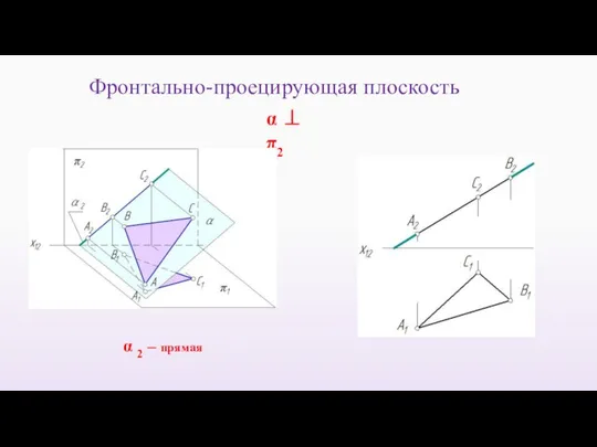 Фронтально-проецирующая плоскость α 2 – прямая α ⊥ π2