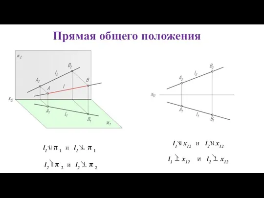 Прямая общего положения l1 II π 1 и l1 ⊥ π