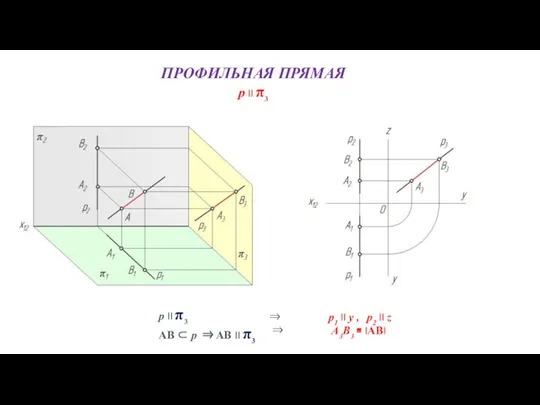 ПРОФИЛЬНАЯ ПРЯМАЯ p II π3 р II π3 AB ⊂ р