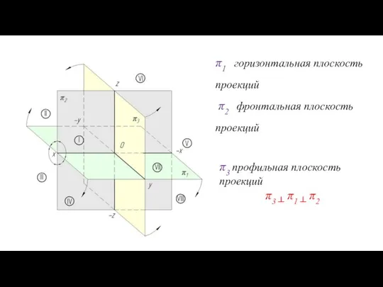 π3 профильная плоскость проекций π3 ┴ π1 ┴ π2 π1 горизонтальная