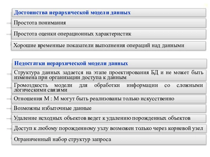 Достоинства иерархической модели данных Простота понимания Хорошие временные показатели выполнения операций